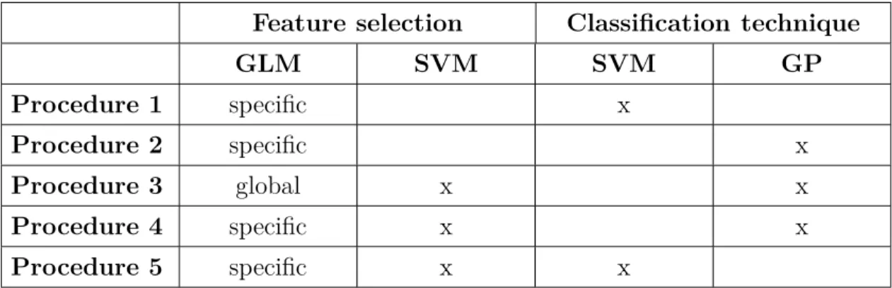 Table 4.1: Outline of the different combinations of features extraction and classi- classi-fication methods used in the present study.