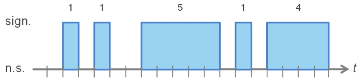 Figure 4.6: Investigating the Scaling Factor. The p-value of each scan can be binarized into “significant” (sign.) or “not significant” (n.s.) to form a vector of 0s and 1s of the size of the time-series (t)