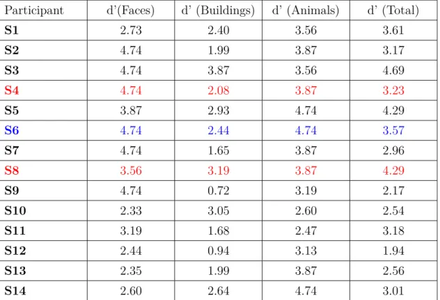 Table 5.1: Participants’ behavioural performances for each class as well as for all categories confounded (d’ on the content)