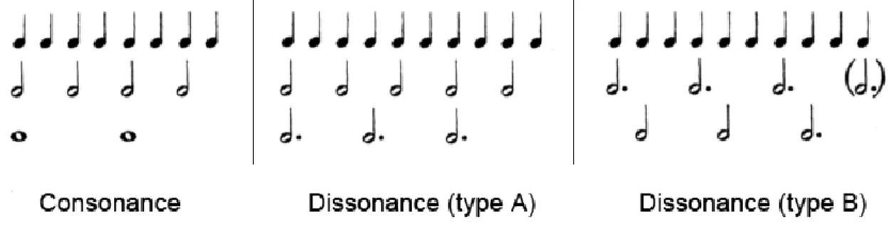 Figure 4 – Cas de consonance et de dissonance fournis en exemple dans Kerbs (1987, p. 102)