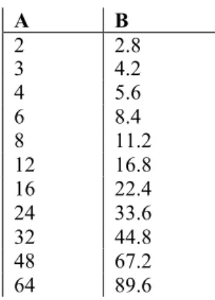 Tableau 1 – Tableau des fréquences d‘évènements par seconde à 84 bpm (B) en fonction de la subdivision du  temps exprimée par ces derniers (A)