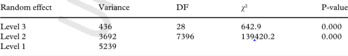 Table 3 shows the random effect estimates or the variance components of the final model with three independent variables at country level