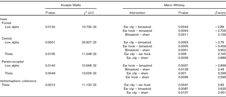 Table 1 Kruskal – Wallis and related post-hoc (Mann – Whitney) analysis for electroencephalography power and interhemispheric coherence among groups