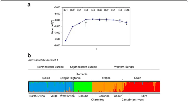 Fig. 4 Summary of the clustering results for European mink populations obtained using STRUCTURE