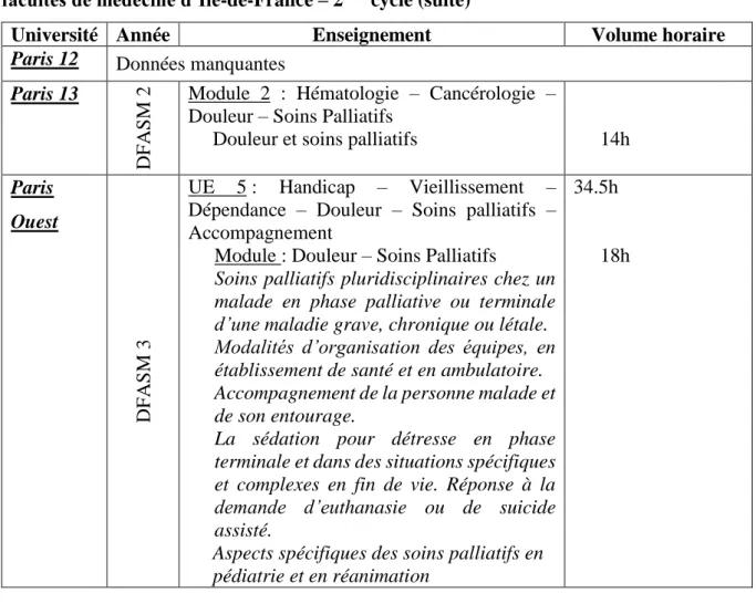 Tableau 3 : Formation initiale en médecine palliative et soins de fin de vie dans les  facultés de médecine d’Ile-de-France – 3 ème  cycle  