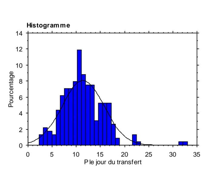 Figure 2 : Re partition du taux de progeste rone (ng/ml) le  jour du transfert  02468101214Pourcentage 0 5 10 15 20 25 30 35 P le jour du transfertHistogram m e 
