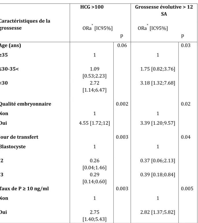 Tableau 5 : Analyse multivarie  