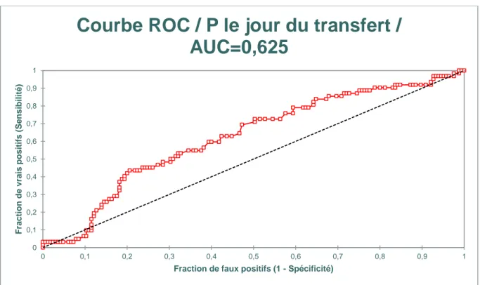 Figure 5 : Courbe ROC 