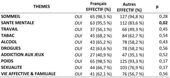 Tableau 8 : Sujets souhaités être abordés en fonction de l’origine culturelle 