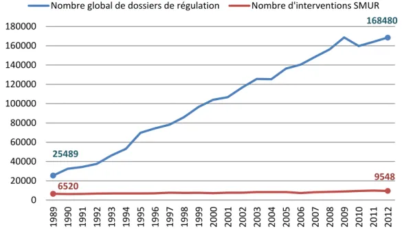 Figure 1 : Evolution du nombre de dossiers de régulation et celle du nombre d’interventions  SMUR entre 1989 et 2012 au SAMU 91 (32)