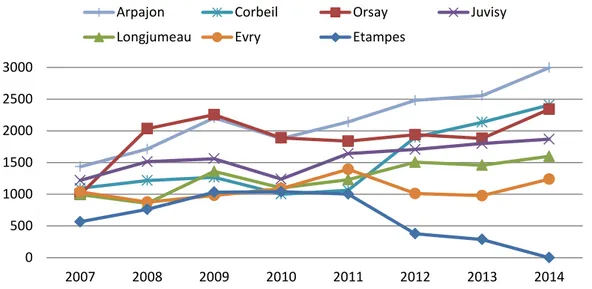 Figure 3 : Nombre de consultations annuelles par MMG de 2007 à 2014. 