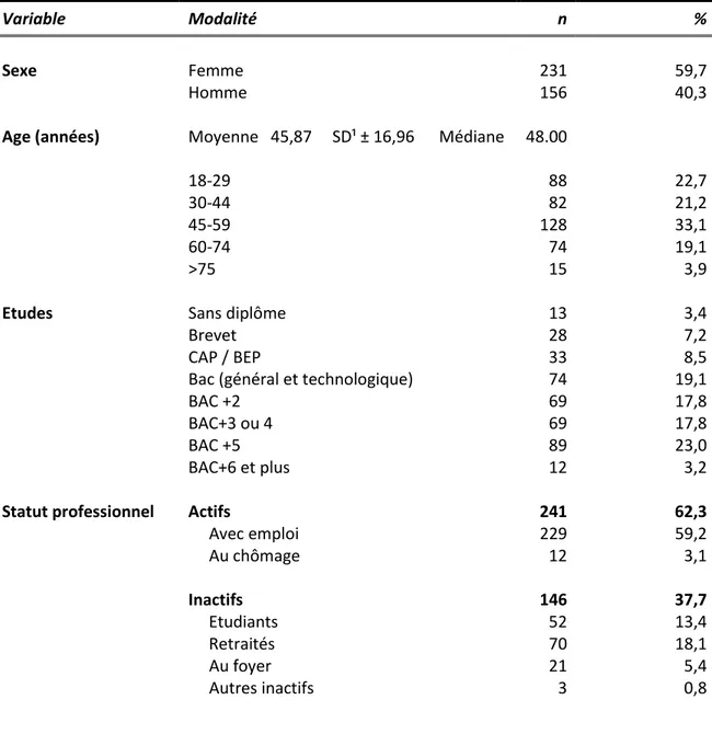 Tableau 2 : Caractéristiques sociodémographiques des Essonniens interrogés  ( N=387). 