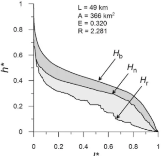 Fig. 4. Description of the R metric components for the Selinous river: 