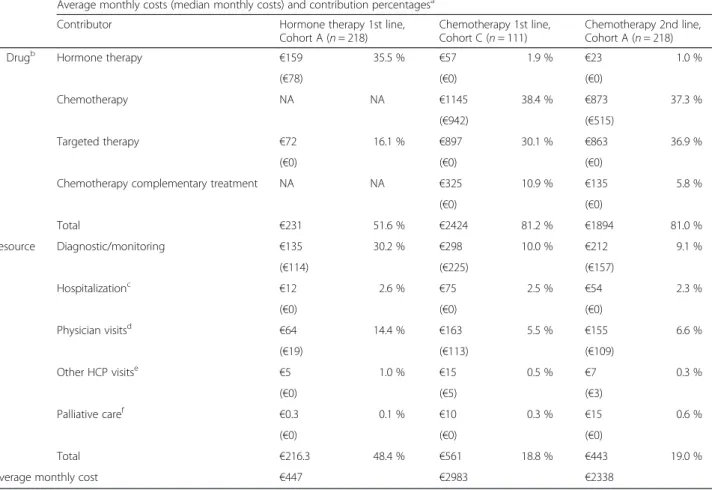 Table 6 Costs contributing to monthly direct cost for chemotherapy-based and hormone therapy-based treatment Average monthly costs (median monthly costs) and contribution percentages a