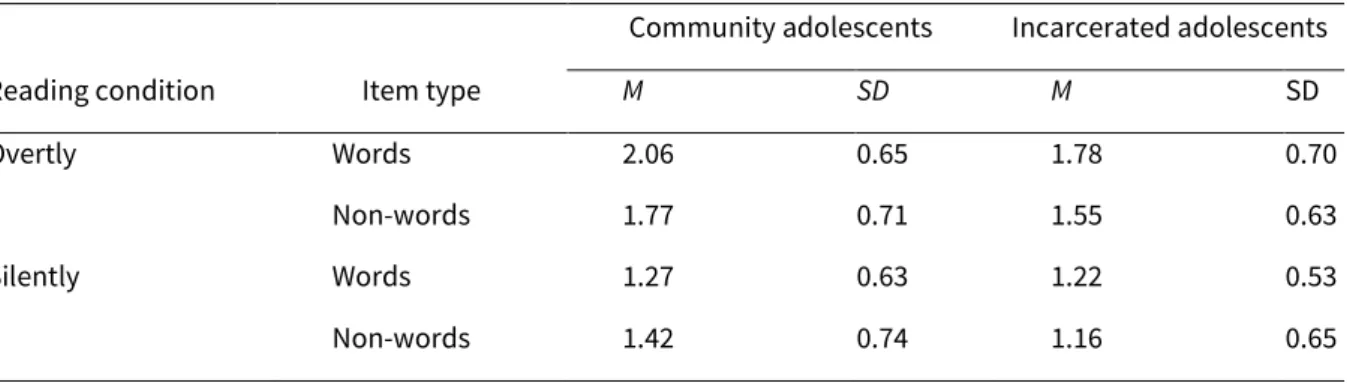 Table  3.  Means  and  standard  deviations  for  the  d-prime  scores  in  the  recognition  phase  of  both groups  of  adolescents