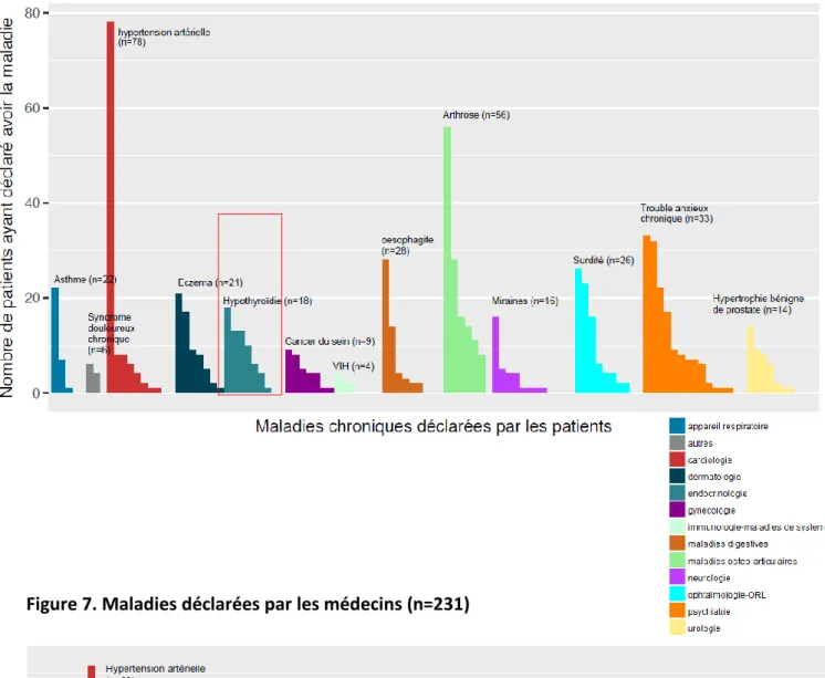 Figure 7. Maladies déclarées par les médecins (n=231) 