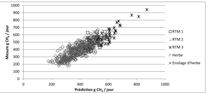 Figure 7.  Relation entre les émissions de CH 4  entérique mesurées in vivo et celles prédites par spectrométrie  moyen-infrarouge en fonction des régimes distribués