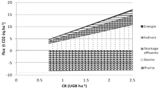 Figure 2.  Evolution des flux nets de gaz à effet de serre par compartiment en fonction de la charge en bétail  par unité de surface