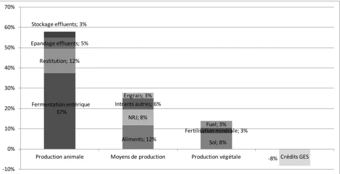 Figure 3.  Importance relative des différents postes émetteurs de Gaz à Effet de Serre (GES) pour la production  de lait et crédits GES estimés