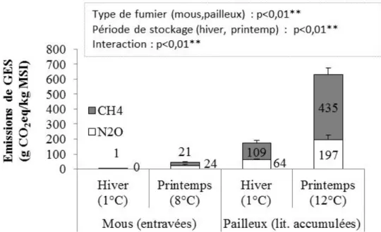 Figure 6.   Emissions de GES (CH 4   et N 2 O en CO 2 _eq.) par kg de MSI lors du stockage de fumiers mous  (stabulations entravées avec raclage quotidien) et pailleux (litières accumulées)