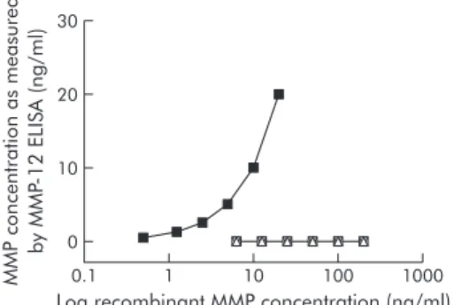 Figure 2 Specificity of the ELISA for MMP-12. Detection of a serial dilution of recombinant MMP-12 protein by the ELISA (&amp;)