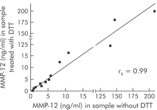 Figure 3 Effect of dithiotreitol (DTT) on the detection of MMP-12 in sputum. Aliquots from the same sputum sample were processed with or without DTT