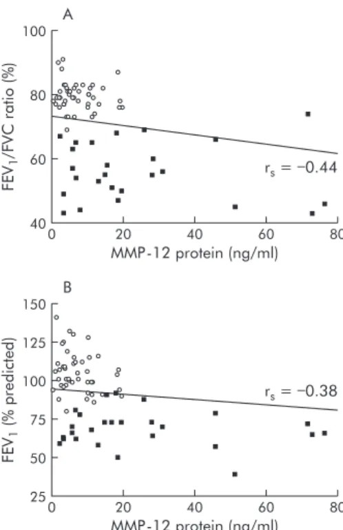 Figure 6 Relation between MMP-12 protein levels in induced sputum and (A) FEV 1 /FVC ratio and (B) FEV 1 (% predicted)