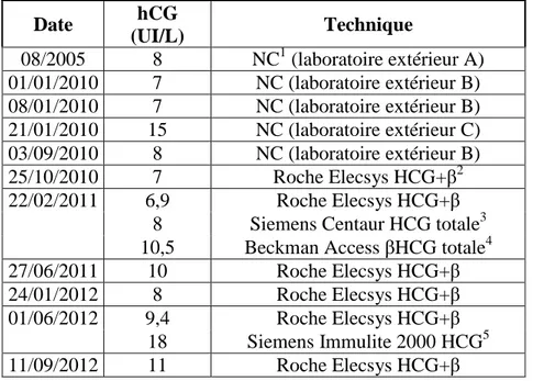 Tableau 1. Evolution des concentrations d’hCG et méthodes utilisées – cas 1.  Date  hCG  (UI/L)  Technique  08/2005  8  NC 1  (laboratoire extérieur A)  01/01/2010  7  NC (laboratoire extérieur B)  08/01/2010  7  NC (laboratoire extérieur B)  21/01/2010  1