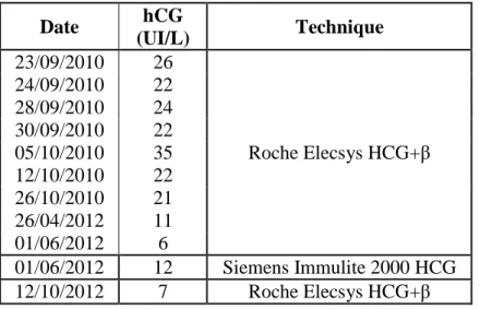 Tableau 2. Evolution des concentrations d’hCG et méthodes utilisées – cas 2. 