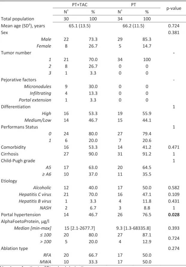 Table 1: Patient and tumor characteristics 