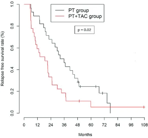 Figure 3: Kaplan-Meier curves of relapse free survival comparing PT+TAC group and PT group 