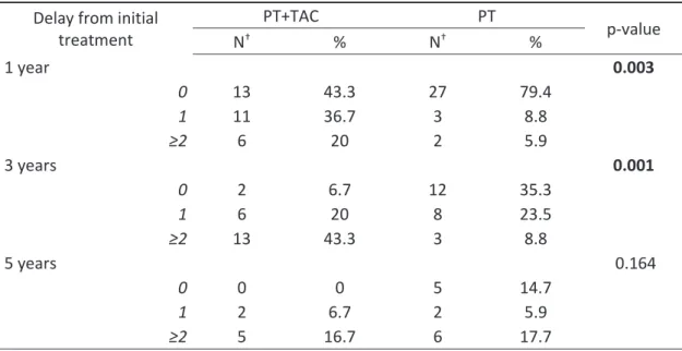 Table 5: Number of treatments after the initial treatment, classed by delay from initial treatment  for alive patients 