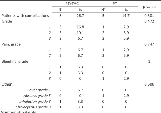 Table 6: 15 complications occurred on 13 patients 