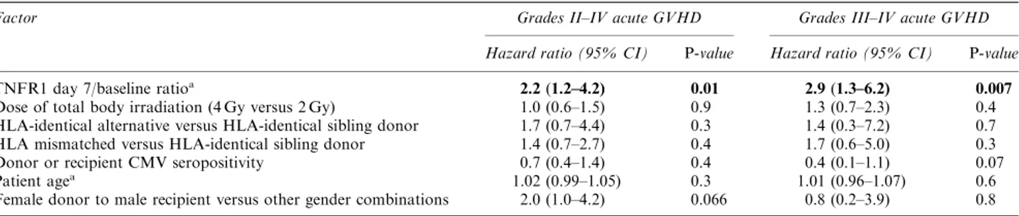 Table 3 Factors predicting acute GVHD in a multivariate Cox model