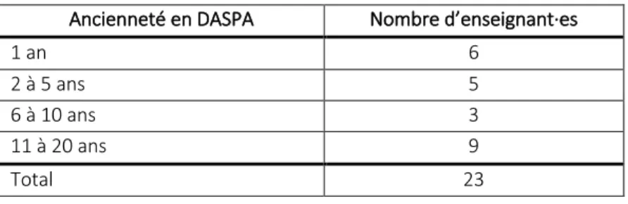 TABLEAU 2 : ANCIENNETE EN DASPA 