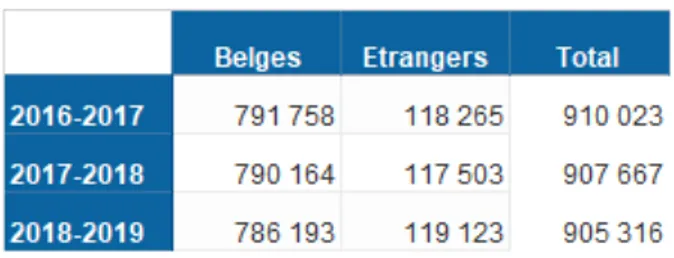 FIGURE 1 : NOMBRE D’ELEVES BELGES ET ETRANGERS DE 2016 A 2019 18