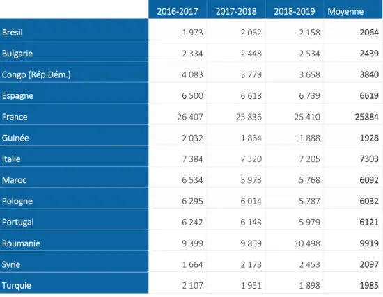 TABLEAU 3 : NATIONALITES ETRANGERES LES PLUS REPRESENTEES DANS L’ENSEIGNEMENT DE LA FWB DE 2016 A 2019 19