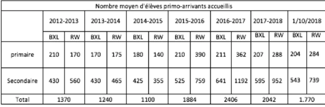 TABLEAU 4 : NOMBRE MOYEN D’ELEVES PRIMO-ARRIVANTS ACCUEILLIS EN FWB DE 2012 A 2018  21