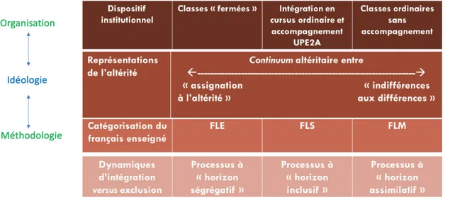 FIGURE 4 : « POTENTIALITES INCLUSIVES/SEGREGATIVES DES CRISTALLISATIONS CONTEXTUELLES RELATIVES AUX EANA » GOÏ ET  BRUGGMAN (2013) D’APRES LES TRAVAUX DE GOÏ ET HUVER (2013) 