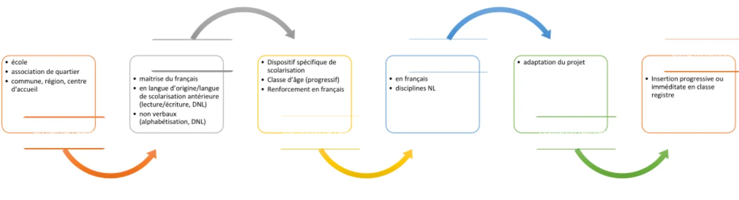 FIGURE 5 : DISPOSITIF D'ACCOMPAGNEMENT DES ELEVES PRIMO-ARRIVANTS 