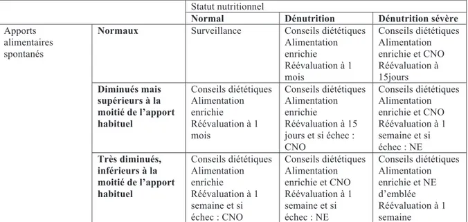 Tableau 6  : Stratégie de prise en charge nutritionnelle d’une personne âgée  (Recommandation HAS 2007) 