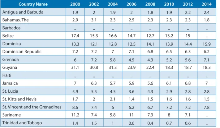 Table 1: Agriculture, value added (% of GDP) 