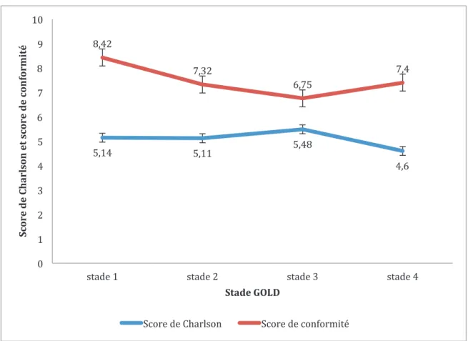 Figure 3 : Score de Charlson et score de conformité selon le stade. 