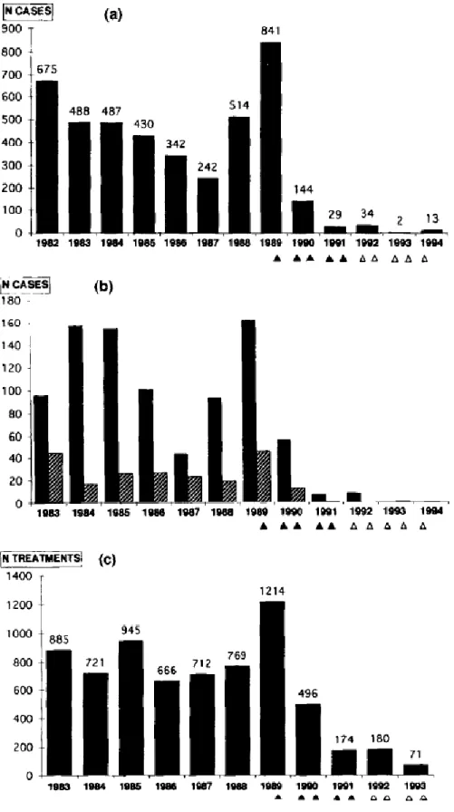 Figure 3. a. Animal rabies incidence in Belgium; data until 15 August 1994, b. Rabies in cattle (full columns) and  domestic  carnivores  (hatched  columns);  data  until  15  August  1994