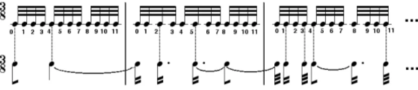 Figure 13 : Une réalisation rythmique d’une série dodécaphonique à travers la technique des time-points