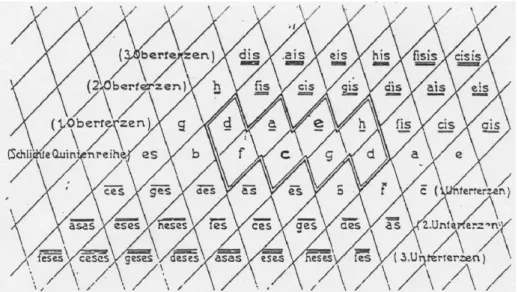 Figure 40 : modèle géométrique bidimensionnel de l’espace de hauteurs d’après Riemann