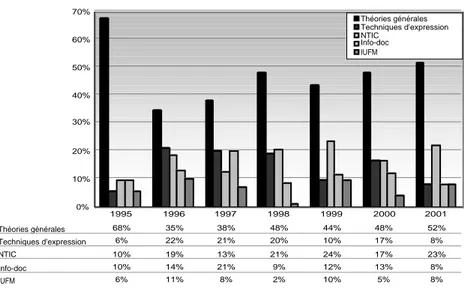 Figure 8. Évolution des profils de poste en Sciences de l’information et de la communication (1995-2001), classés en cinq catégories