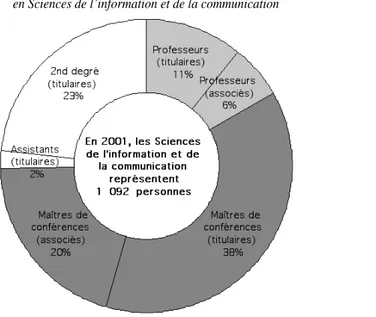 Figure 1. Répartition des effectifs (2001) en Sciences de l’information et de la communication
