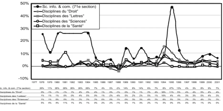 Figure 5. Croissance annuelle simple des effectifs en Sciences de l’information et de la communication (1977-2001) et dans les autres familles de disciplines (droit, lettres, sciences, santé)