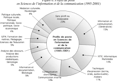 Figure 6. Profils de poste